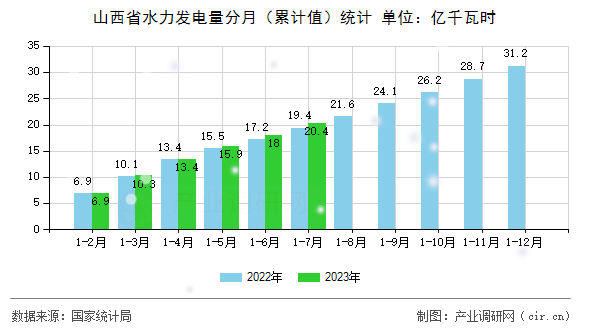 山西省水力發(fā)電量分月（累計(jì)值）統(tǒng)計(jì)
