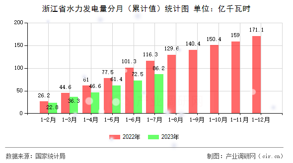 浙江省水力發(fā)電量分月（累計(jì)值）統(tǒng)計(jì)圖
