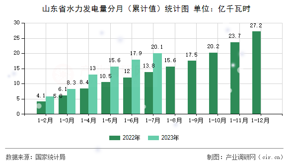 山東省水力發(fā)電量分月（累計值）統(tǒng)計圖