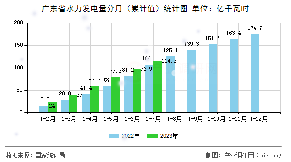 廣東省水力發(fā)電量分月（累計(jì)值）統(tǒng)計(jì)圖