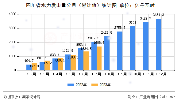 四川省水力發(fā)電量分月（累計(jì)值）統(tǒng)計(jì)圖