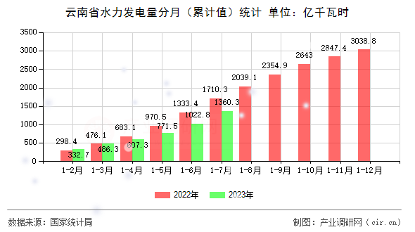 云南省水力發(fā)電量分月（累計值）統(tǒng)計
