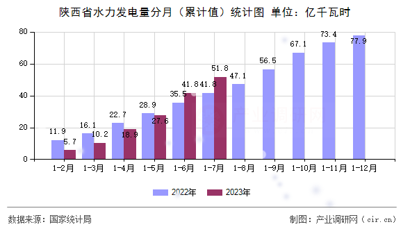 陜西省水力發(fā)電量分月（累計值）統(tǒng)計圖