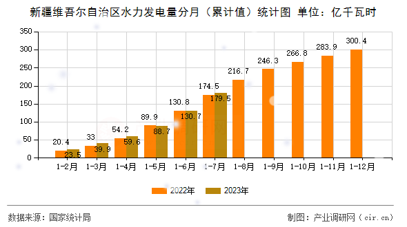 新疆維吾爾自治區(qū)水力發(fā)電量分月（累計值）統(tǒng)計圖