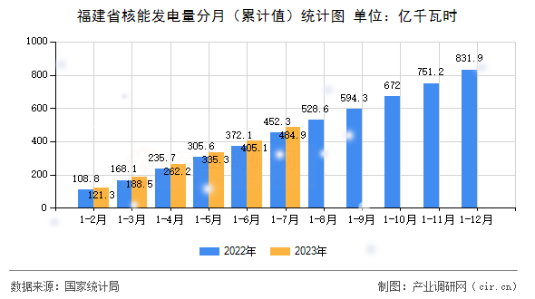 福建省核能發(fā)電量分月（累計(jì)值）統(tǒng)計(jì)圖