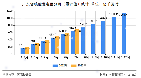 廣東省核能發(fā)電量分月（累計(jì)值）統(tǒng)計(jì)