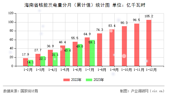 海南省核能發(fā)電量分月（累計(jì)值）統(tǒng)計(jì)圖
