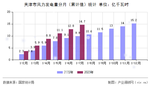 天津市風力發(fā)電量分月（累計值）統計