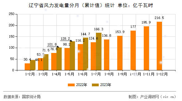 遼寧省風(fēng)力發(fā)電量分月（累計(jì)值）統(tǒng)計(jì)