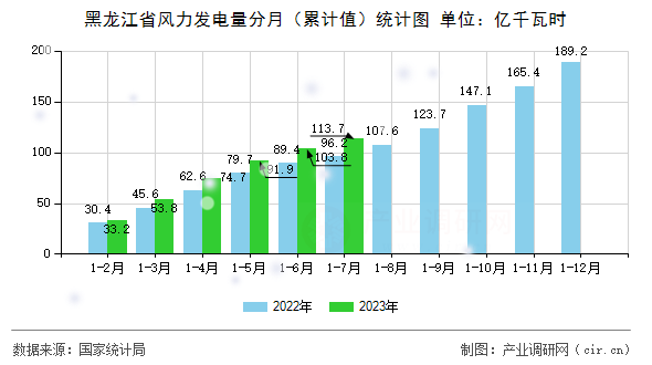 黑龍江省風(fēng)力發(fā)電量分月（累計值）統(tǒng)計圖