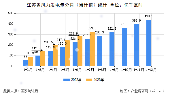 江蘇省風(fēng)力發(fā)電量分月（累計值）統(tǒng)計
