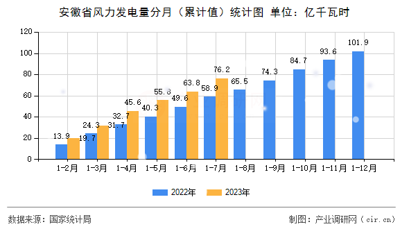 安徽省風力發(fā)電量分月（累計值）統(tǒng)計圖