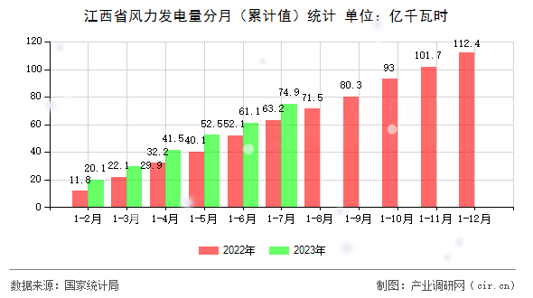 江西省風(fēng)力發(fā)電量分月（累計值）統(tǒng)計