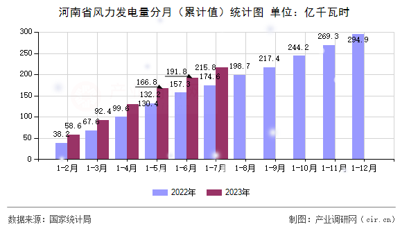 河南省風力發(fā)電量分月（累計值）統(tǒng)計圖