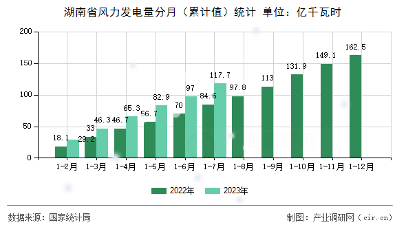 湖南省風力發(fā)電量分月（累計值）統(tǒng)計