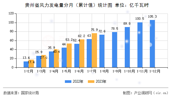 貴州省風力發(fā)電量分月（累計值）統計圖