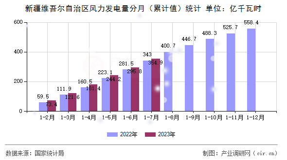 新疆維吾爾自治區(qū)風(fēng)力發(fā)電量分月（累計(jì)值）統(tǒng)計(jì)