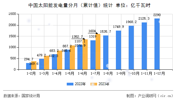 中國太陽能發(fā)電量分月（累計(jì)值）統(tǒng)計(jì)