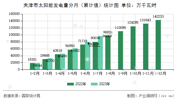 天津市太陽能發(fā)電量分月（累計(jì)值）統(tǒng)計(jì)圖