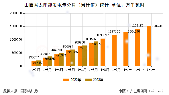 山西省太陽能發(fā)電量分月（累計(jì)值）統(tǒng)計(jì)
