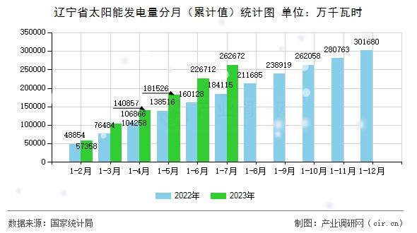 遼寧省太陽(yáng)能發(fā)電量分月（累計(jì)值）統(tǒng)計(jì)圖