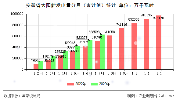 安徽省太陽(yáng)能發(fā)電量分月（累計(jì)值）統(tǒng)計(jì)