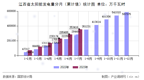 江西省太陽(yáng)能發(fā)電量分月（累計(jì)值）統(tǒng)計(jì)圖