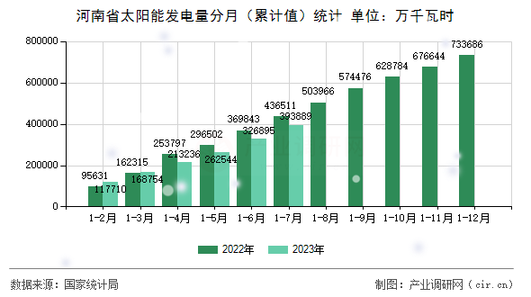 河南省太陽(yáng)能發(fā)電量分月（累計(jì)值）統(tǒng)計(jì)