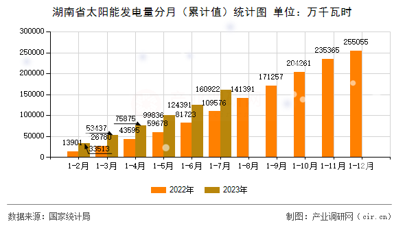 湖南省太陽能發(fā)電量分月（累計值）統(tǒng)計圖