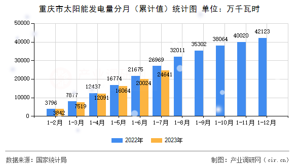 重慶市太陽能發(fā)電量分月（累計值）統(tǒng)計圖