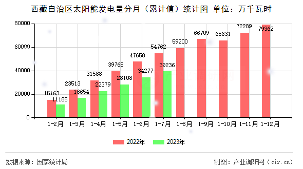 西藏自治區(qū)太陽(yáng)能發(fā)電量分月（累計(jì)值）統(tǒng)計(jì)圖