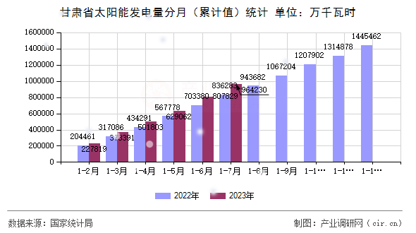 甘肅省太陽能發(fā)電量分月（累計(jì)值）統(tǒng)計(jì)