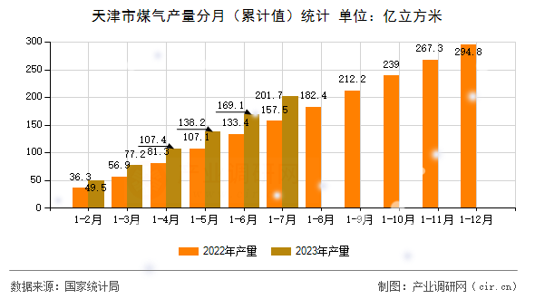天津市煤氣產(chǎn)量分月（累計(jì)值）統(tǒng)計(jì)