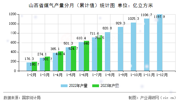 山西省煤氣產(chǎn)量分月（累計(jì)值）統(tǒng)計(jì)圖