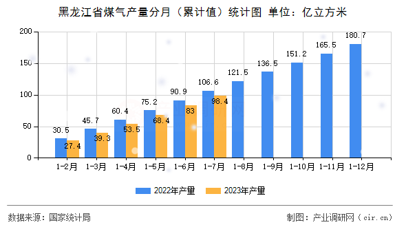 黑龍江省煤氣產(chǎn)量分月（累計(jì)值）統(tǒng)計(jì)圖
