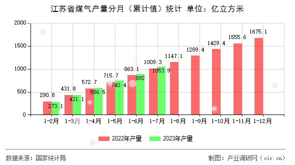 江蘇省煤氣產(chǎn)量分月（累計值）統(tǒng)計