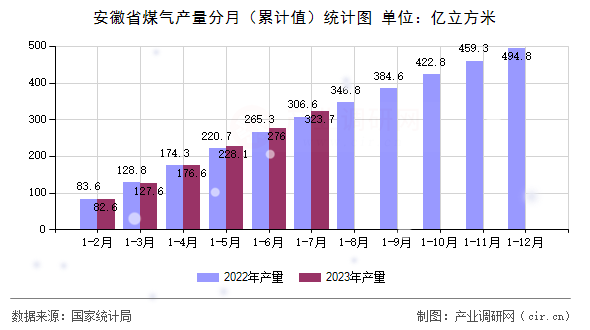 安徽省煤氣產(chǎn)量分月（累計(jì)值）統(tǒng)計(jì)圖