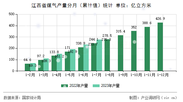 江西省煤氣產(chǎn)量分月（累計值）統(tǒng)計