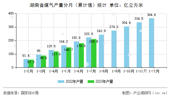 湖南省煤氣產(chǎn)量分月（累計(jì)值）統(tǒng)計(jì)