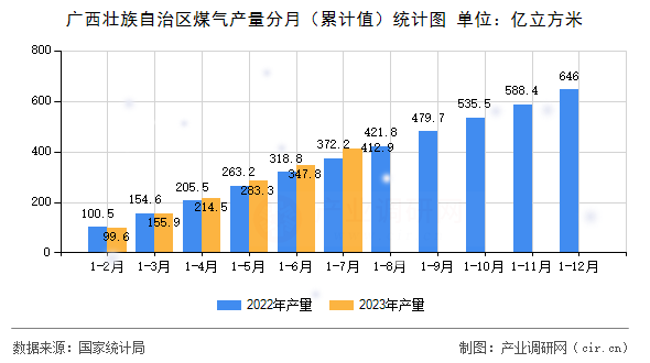 廣西壯族自治區(qū)煤氣產(chǎn)量分月（累計值）統(tǒng)計圖