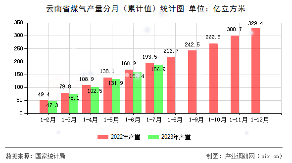 云南省煤氣產(chǎn)量分月（累計值）統(tǒng)計圖