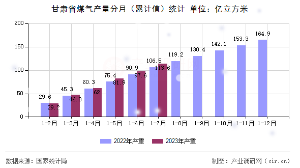 甘肅省煤氣產(chǎn)量分月（累計值）統(tǒng)計