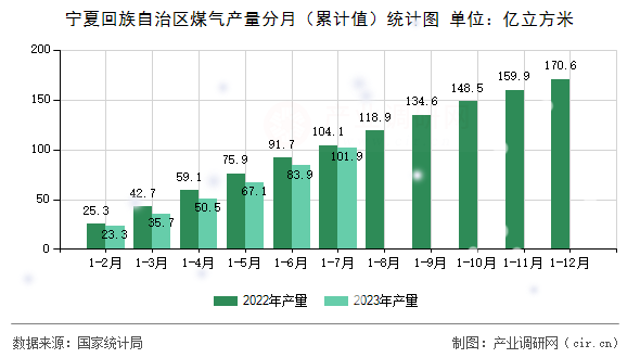 寧夏回族自治區(qū)煤氣產(chǎn)量分月（累計值）統(tǒng)計圖