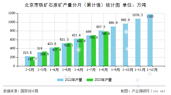 北京市鐵礦石原礦產(chǎn)量分月（累計值）統(tǒng)計圖