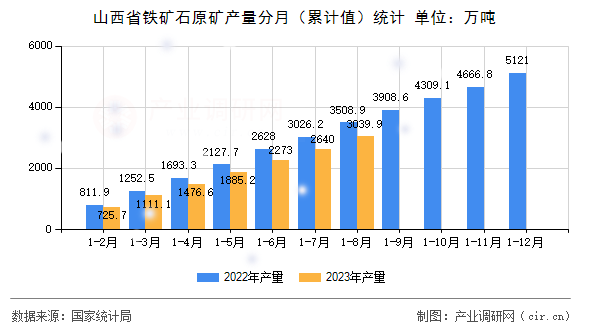 山西省鐵礦石原礦產(chǎn)量分月（累計(jì)值）統(tǒng)計(jì)