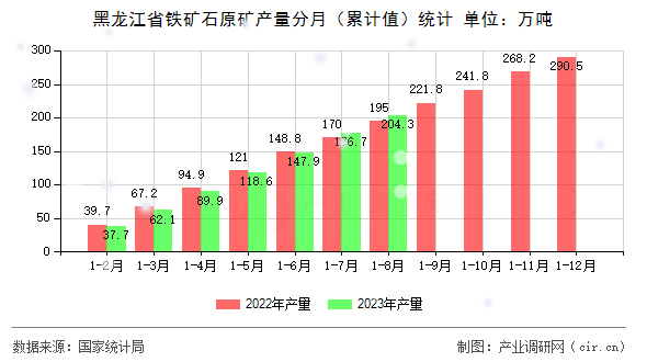 黑龍江省鐵礦石原礦產(chǎn)量分月（累計值）統(tǒng)計