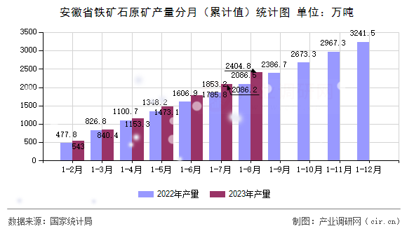 安徽省鐵礦石原礦產(chǎn)量分月（累計(jì)值）統(tǒng)計(jì)圖