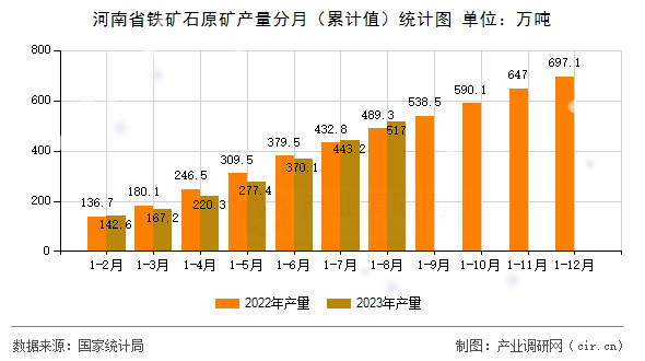 河南省鐵礦石原礦產(chǎn)量分月（累計(jì)值）統(tǒng)計(jì)圖