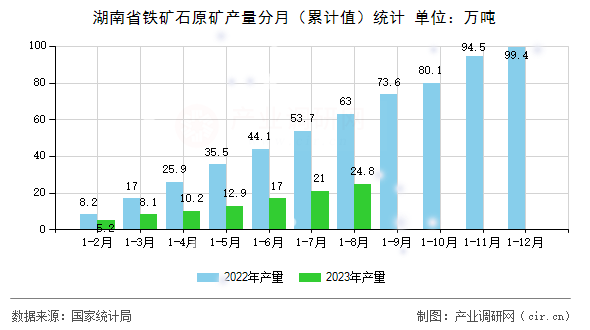 湖南省鐵礦石原礦產(chǎn)量分月（累計值）統(tǒng)計