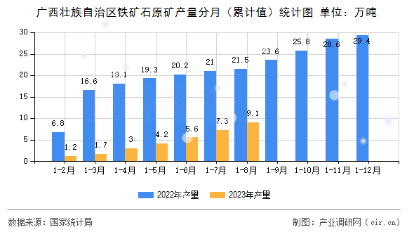 廣西壯族自治區(qū)鐵礦石原礦產量分月（累計值）統(tǒng)計圖